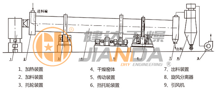 回转滚筒干燥机